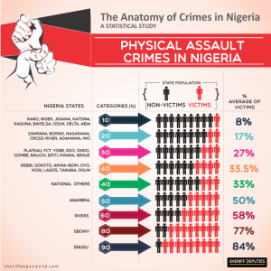 Crimes in Nigeria 7