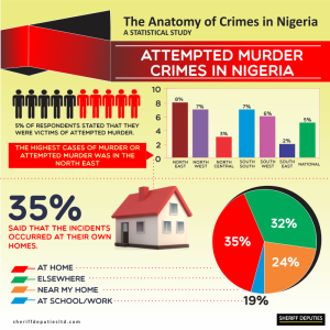 Crimes in Nigeria 9